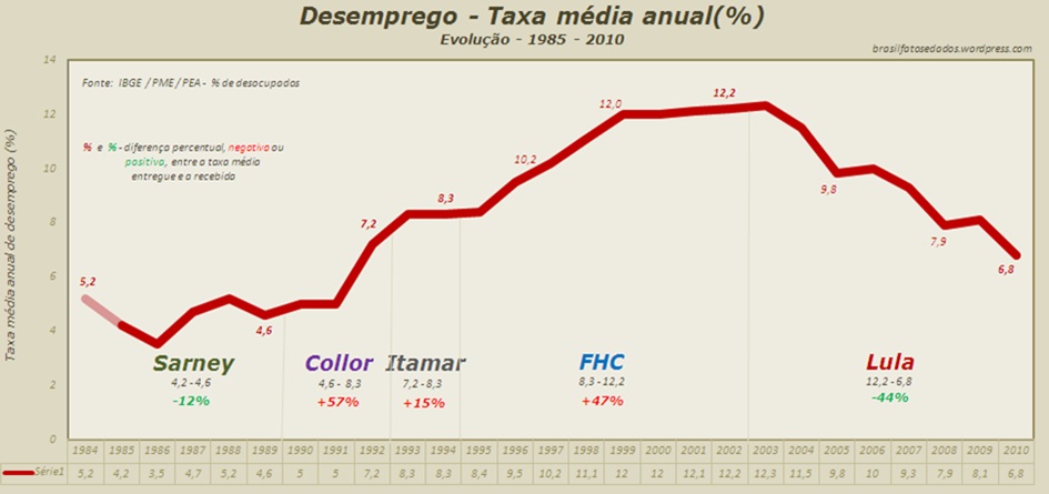 Taxa de desemprego